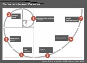 etapas-innovacionsocial