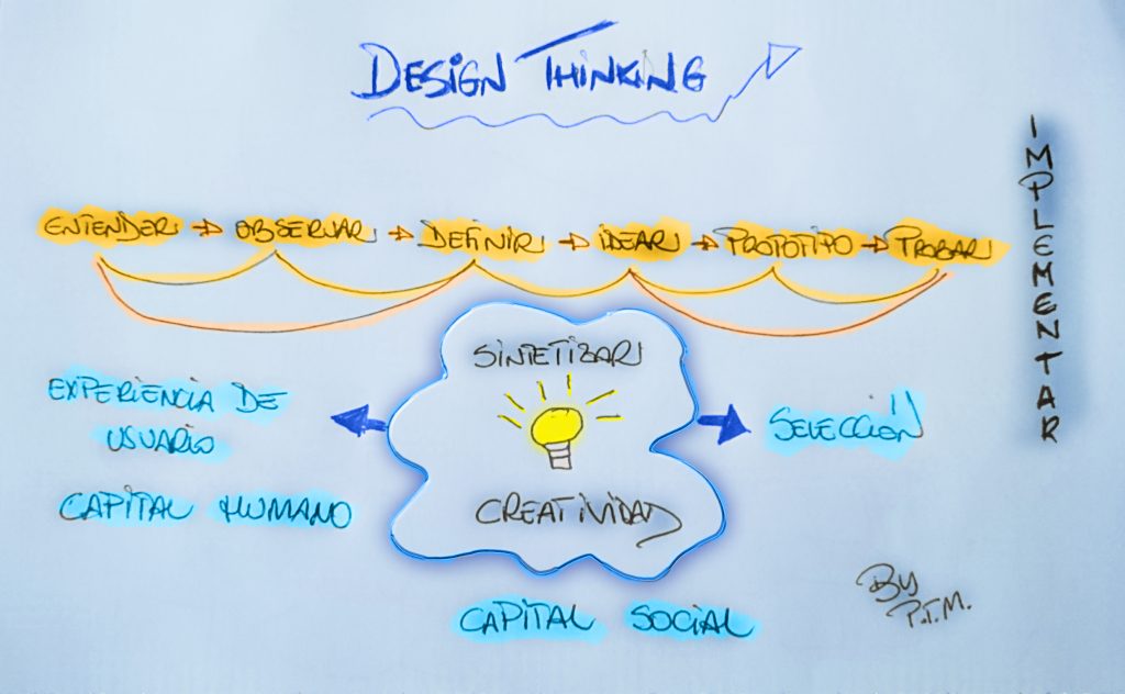 Design thinking